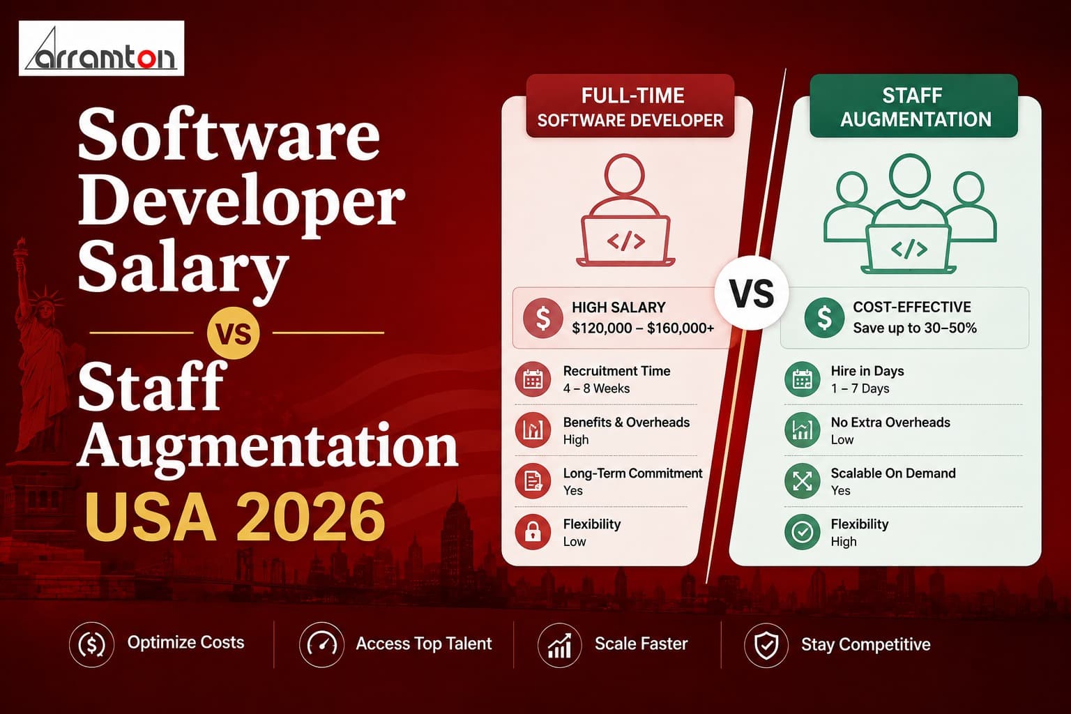 Software Developer Salary vs Staff Augmentation USA 2026